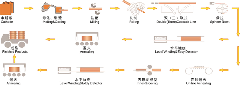 铜管生产工艺图